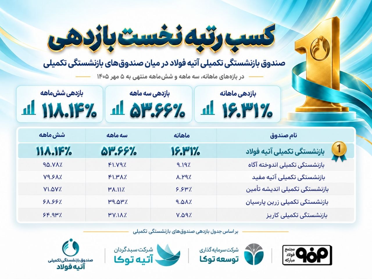 Top return ranking professional management